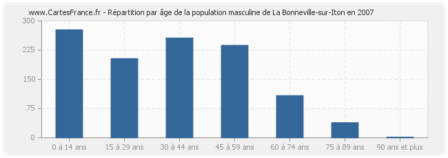 Répartition par âge de la population masculine de La Bonneville-sur-Iton en 2007